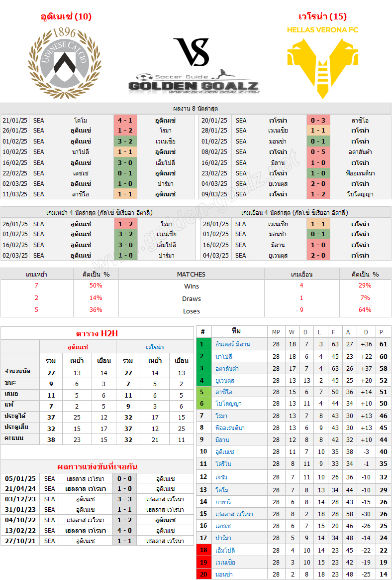 ทีเด็ดบอล ทีเด็ดบอลวันนี้ กัลโซ่ ซีเรีย อา อิตาเลีย (Italy Calcio Serie A) : อูดิเนเซ่ - เวโรน่า